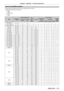 Page 121Chapter 6 Appendix — Technical information
ENGLISH - 121
List of compatible signals
The following table specifies the types of signals compatible with the projector .
 fSignals that show formats are as follows.
 gV: V

ideo
 gR: RGB gY: YCBCR/YPBPR gD: DVI-I gH: HDMI
Mode Resolution
(Dots) Scanning frequency
Dot 
clock  freq.
(MHz) Format Plug and play
*1
Horizontal
(kHz) Vertical
(Hz) COMPUTER/
DVI-I
Analog EDID DVI-I digital
HDMI/
DIGITAL  LINK
EDID1 EDID2 EDID3
NTSC/NTSC4.43/ PAL-M/PAL60 720 x 480i...