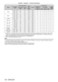 Page 122Chapter 6 Appendix — Technical information
122 - ENGLISH
ModeResolution
(Dots) Scanning frequency
Dot 
clock  freq.
(MHz) Format Plug and play
*1
Horizontal
(kHz) Vertical
(Hz) COMPUTER/
DVI-I
Analog EDID DVI-I digital
HDMI/
DIGITAL  LINK
EDID1 EDID2 EDID3
SXGA 1 280 x 1 024 64.0 60.0 108.0 R/D/H
l―
l l l
1 280 x 1 024 80.0 75.0 135.0 R/D/H l―
l l l
1 280 x 1 024 91.1 85.0 157.5 R/D/H ― ― ― ― ―
SXGA+ 1 400 x 1 050 65.2 60.0 122.6 R/D/H
l―
l l l
1 400 x 1 050 65.3 60.0 121.8 R/D/H ― ― ― ― ―
1 400 x 1 050...