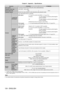 Page 124Chapter 6 Appendix — Specifications
124 - ENGLISH
Model No.PT-RZ370U PT-RW330U
Color system 7 standards (NTSC/NTSC4.43/PAL/PAL-N/PAL-M/SECAM/PAL60)
Projection screen size 1.02 m (40") - 7.62 m (300")
Screen aspect ratio 16:916:10
Projection method [FRONT/CEILING], [FRONT/FLOOR], [REAR/CEILING], [REAR/FLOOR]
Terminal  terminal
1 set, high-density D-Sub 15
 p (female)
RGB signals 0.7 V [p-p] 75 Ω (SYNC ON GREEN: 1.0 V [p-p] 75 Ω)
SYNC/HDTTL

 high impedance, automatic positive/negative 
polarity...