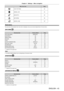Page 43Chapter 4 Settings — Menu navigation
ENGLISH - 43
Main menu itemPage
[TEST PATTERN] 82
[SIGNAL LIST]83
[SECURITY]85
[NETWORK]88
[DIGITAL LINK]107
Sub-menu
The sub-menu of the selected main menu item is displayed, and you can se\
t and adjust items in the sub-menu.
[PICTURE] 
Sub-menu itemFactory defaultPage
[PICTURE MODE] [GRAPHIC]
*146
[CONTRAST] [0]46
[BRIGHTNESS] [0]47
[COLOR] [0]47
[TINT] [0]47
[COLOR TEMPERATURE] [DEFAULT]47
[DAYLIGHT VIEW] [AUTO]49
[SHARPNESS] [6]
*149
[NOISE REDUCTION] [OFF]
*149...