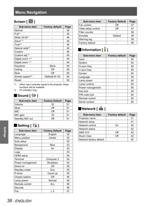 Page 38Menu Navigation
38 - ENGLISH
Settings
Screen [  ]
Sub-menu itemFactory defaultPage
Normal- 48
Full*1- 48
Wide (16:9)*1- 48
Zoom *1- 48
True*1- 48
Natural wide*2-48
Custom- 48
Custom adj.*1- 49
Digital zoom +*1- 49
Digital zoom -*1- 49
KeystoneStore 49
CeilingOff 50
RearOff 50
Screen aspect*2Default(16:10)50
Reset- 50
When input computer signal to the projector, these *1 : 
functions will be available.
PT-VW430U Only.*2 : 
Sound [  J ]
Sub-menu itemFactory DefaultPage
Volume3251
MuteOff51
MICOff51
MIC...