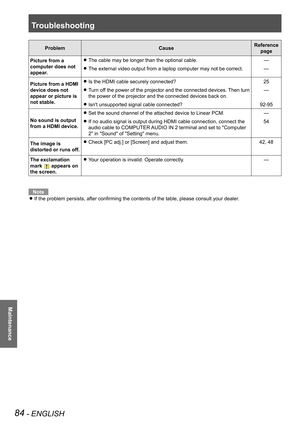 Page 84Troubleshooting
84 - ENGLISH
Maintenance
ProblemCauseReference 
page
Picture from a 
computer does not 
appear.
The cable may be longer than the optional cable. z—
The external video output from a laptop computer may not be correct.  z—
Picture from a HDMI 
device does not 
appear or picture is 
not stable.
Is the HDMI cable securely connected? z25
Turn off the power of the projector and the connected devices. Then turn  z
the power of the projector and the connected devices back on.
—
Isn't...
