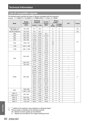 Page 92Technical Information
92 - ENGLISH
Appendix
List of compatible signals
The following table specifies the types of signals compatible with the projectors.
Format :   V = VIDEO, S = S-VIDEO, C = COMPUTER, Y = YPBPR, H = HDMI
Mode
Display 
resolution *1 
(dots)
Scanning 
frequencyDot clock 
frequency 
(MHz)
Picture 
quality *2
PnPFormat
H (kHz)V (Hz)P T-
VW430U
PT-VX500U
PT-VX501U
NTSC/NTSC 4.43/
PAL-M/PAL 60720 x 48015.759.9--AAV/S
PAL/PAL-N/SECAM720 x 57615.660.0--AAV/S
480p640 x 48031.4759.8825.2AA
C/Y...