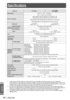 Page 9696 - ENGLISH
Appendix
Specifications
Model No.PT-VW430UPT-VX500U
PT-VX501U
Power supplyAC100 V - 240 V    50 Hz/60 Hz
Power consumption
100 V - 240 V 4.0 A-1.6 A 365 W
When [Standby mode] of [Setting] is set to [ECO]: 0.3W
When [Standby mode] of [Setting] is set to [Network]: 11.5W or less
When [Standby MIC out] of [Sound] is set to [On]: Max.26 W
LCD panel
Panel size1.5 cm(0.59")
(aspect ratio 16 : 10)
1.6 cm(0.63")
(aspect ratio 4 : 3)
Display method3 transparent LCD panels (RGB)
Drive...