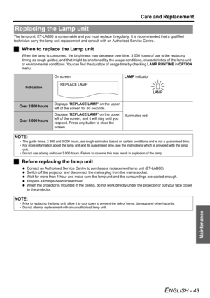 Page 43Care and Replacement
ENGLISH - 43
Maintenance
The lamp unit, ET-LAB80 is consumable and you must replace it regularly. It is recommended that a qualified 
technician carry the lamp unit replacement and consult with an Authorised Service Centre.
JWhen to replace the Lamp unit
When the lamp is consumed, the brightness may decrease over time. 3 000 hours of use is the replacing 
timing as rough guided, and that might be shortened by the usage conditions, characteristics of the lamp unit 
or environmental...