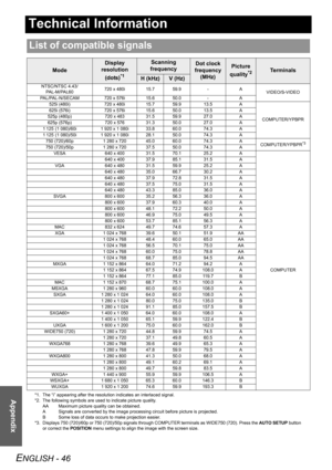 Page 46ENGLISH - 46
Appendix
Technical Information
List of compatible signals
Mode
Display 
resolution 
(dots)
*1
*1. The “i” appearing after the resolution indicates an interlaced signal.
Scanning 
frequencyDot clock 
frequency
(MHz)Picture 
quality
*2
*2. The following symbols are used to indicate picture quality.
AA Maximum picture quality can be obtained.
A Signals are converted by the image processing circuit before picture is projected.
B Some loss of data occurs to make projection easier.Terminals
H...