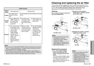Page 25ENGLISH
-49
Care and maintenance
48-E
NGLISH
Cleaning and replacing the air filterIf the air filter becomes clogged with dust, the internal temperature of the
projector will rise, the TEMP indicator will flash and the projector power will
turn off. The air filter should be cleaned every 100 hours of use,
depending on the location where the projector is being used.
Remedy
ProblemIndicator
display
Flashing (red)
It is nearly time to
replace the lamp
unit.Illuminated (red)
An abnormality has been detected...