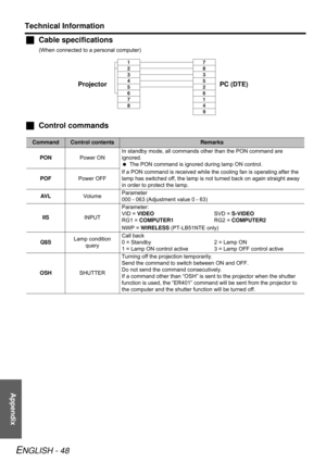 Page 48Appendix
Technical Information
ENGLISH - 48
JCable specifications
(When connected to a personal computer)
JControl commands
CommandControl contentsRemarks
PONPower ONIn standby mode, all commands other than the PON command are 
ignored.
 The PON command is ignored during lamp ON control.
POFPower OFFIf a PON command is received while the cooling fan is operating after the 
lamp has switched off, the lamp is not turned back on again straight away 
in order to protect the lamp.
AV LVo l u m eParameter
000...