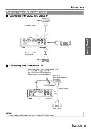 Page 19Getting Started
Connections
ENGLISH - 19
JConnecting with VIDEO IN/S-VIDEO IN
JConnecting with COMPONENT IN
Connecting with AV equipment
NOTE:
• If you connect the BNC cables, use with a commercial BNC-RCA adaptor.
DVD player
Audio system To S-VIDEO output
Video player To video output or 
audio output
DVD player
(with component video 
connectors) D-sub15-pin (male) - BNCx5 (male) adapter cable
Red (connect to P
R signal connector)
Blue (connect to P
B signal connector)
Green (connect to Y signal...