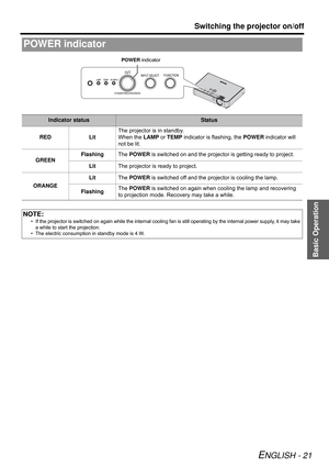 Page 21Basic Operation
Switching the projector on/off
ENGLISH - 21
POWER indicator
Indicator statusStatus
RED LitThe projector is in standby.
When the LAMP or TEMP indicator is flashing, the POWER indicator will 
not be lit.
GREENFlashingThe POWER is switched on and the projector is getting ready to project.
LitThe projector is ready to project.
ORANGELitThe POWER is switched off and the projector is cooling the lamp.
FlashingThe POWER is switched on again when cooling the lamp and recovering 
to projection...