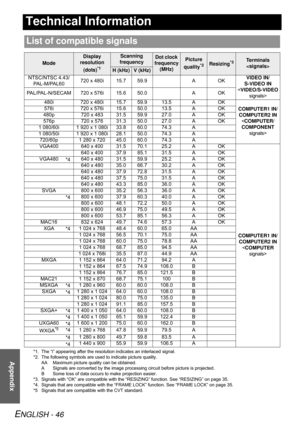Page 46ENGLISH - 46
Appendix
Technical Information
List of compatible signals
Mode
Display 
resolution 
(dots)
*1
*1. The “i” appearing after the resolution indicates an interlaced signal.
Scanning 
frequencyDot clock 
frequency
(MHz)Picture 
quality
*2
*2. The following symbols are used to indicate picture quality.
AA Maximum picture quality can be obtained.
A Signals are converted by the image processing circuit before picture is projected.
B Some loss of data occurs to make projection easier.
Resizing*3
*3....
