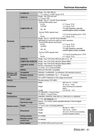 Page 51Technical Information
ENGLISH - 51
Appendix
Terminals
S-VIDEO INSingle - line, Mini DIN 4p
Y: 1.0 V [p-p], C: 0.286 V [p-p], 75Ω
VIDEO INSingle - line, RCA pin jack
1.0 V [p-p], 75Ω
COMPUTER1 INSingle - line, D - sub HD 15-pin (female)
  During RGB signals input
     R.G.B.
     G.SYNC0.7 V [p-p], 75 
Ω
1.0 V [p-p], 75 Ω
     HD, VDTTL high impedance, automatic 
positive/negative polarity compatible
  During YP
BPR signals input
     Y
1.0 V [p-p] (Including sync), 75 
Ω
     PB,PR0.7 V [p-p], 75 Ω...