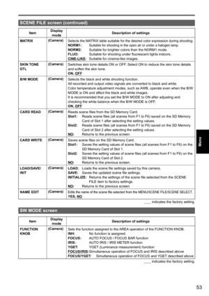 Page 10553
Menu
 
ItemDisplay 
mode Description of settings
MATRIX (Camera)
Selects the MATRIX table suitable for the desired color expression during shooting.NORM1:  Suitable for shooting in the open air or under a halogen lamp.NORM2:  
Suitable for brighter colors than the NORM1 mode.
FLUO:    Suitable for shooting under fluorescent lights indoors.
CINE-LIKE:  Suitable for cinema-like images.
SKIN TONE 
DTL (Camera)
Switches skin tone details ON or OFF. Select ON to reduce the skin tone details 
and soften the...