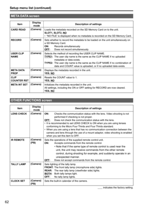 Page 11462
Setup menu list (continued)
ItemDisplay 
mode Description of settings
CARD READ (Camera)
Loads the metadata recorded on the SD Memory Card on to the unit.
SLOT1, SLOT2, 
NO
“NO FILE’ is displayed when no metadata is recorded on the SD Memory Card.
•	
RECORD (Camera)
Sets whether to record the metadata to be loaded on the unit simultaneou\
sly on 
a SD Memory Card.
ON:  
Records simultaneously
OFF :  Does not record simultaneously
USER CLIP 
NAME (Camera)
Selects the method of recording the USER CLIP...