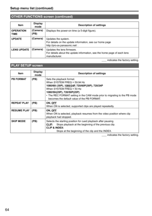 Page 11664
Setup menu list (continued)
ItemDisplay 
mode Description of settings
OPERATION 
TIME (Camera)
(PB)
Displays the power-on time (a 5-digit figure).
UPDATE (Camera)
Updates the system. 
For details on the update information, see our home page   
http://pro-av.panasonic.net/ . 
LENS UPDATE (Camera)
Updates the lens firmware. 
For details about the update information, see the home page of each lens\
 
manufacturer.
        indicates the factory setting.
PLAY SETUP screen
Item Display 
mode Description of...