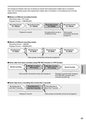 Page 12169
Reference
 
The changeover between clips may not always be smooth when playing back \
multiple clips in succession.
Video may momentarily pause when playing back multiple clips in successio\
n in circumstances such as those 
detailed below.
Mixture of different recording formats 
■  Recording mode = PH mode
  Playback format = 1080/60i(30P)
Recording format
PH 1080/60iRecording formatPH 1080/60iRecording formatPH 1080/60i
Playback is smooth. Not played back as clip is 
of different format.Video pauses...