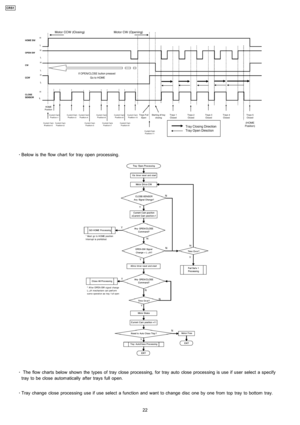 Page 22 
    · 
    Below is the flow chart for tray open processing.
 
    · 
    The flow charts below shown the types of tray close processing, for tray auto close processing is use if user select a specify
tray to be close automatically after trays full open.
 
    · 
    Tray change close processing use if use select a function and want to change disc one by one from toptray to bottom tray.
22
CRS1 