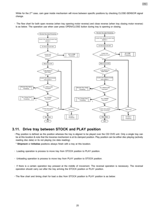 Page 25While for the 2ndcase, cam gear inside mechanism will move between specific positions by checking CLOSE-SENSO R signal
change.
 
    · 
    The flow chart for both open reverse (when tray openin g motor reverse) and close reverse (when tray closing motor reverse)
is as below. The operation use when user press OPEN/CLOSE button during tray is openin g or closing.
3.11. Drive tray between STOCK and PLAY position
 
    · 
    Play position is defined as the position whereas the tray is aligned to be played...
