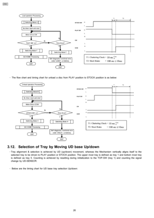 Page 26 
    · 
    The flow chart and timing chart for unload a disc from PLAY position to STOCK position is as below:
3.12. Selection ofTray by Moving UDbase Up/down
 
    · 
    Tray alignment & selection is achieved by UD (up/down) movement, whereas the Mechanism vertically aligns itself to the
selected tray to be driven to PLAY position or STOCK position. The uppermosttray is defined as tray 1 and bottom most tray
is defined as tray 5. Counting is achieved by resetting during initializ ation to the TOP-SW...