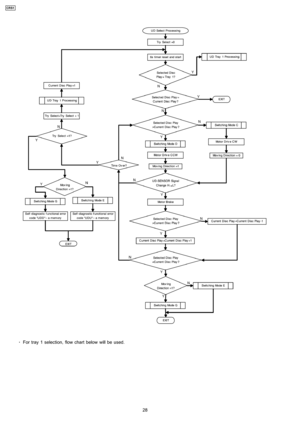 Page 28 
    · 
    For tray 1 selection, flow chart below will be used.
28
CRS1 