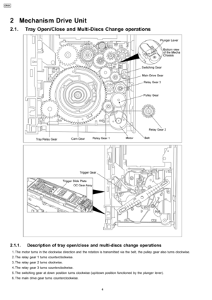 Page 42 Mechanism Drive Unit
2.1. TrayOpen/Close and Multi-Discs Change operations
2.1.1. Description of tray open/close and multi-discs change operations
 1. The motor turns in the clockwise direction and the rotation is transmitted via the belt, thepulley gear also turns clockwise.
 2. The relay gear 1 turns counterclockwise.
 3. The relay gear 2 turns clockwise.
 4. The relay gear 3 turns counterclockwise.
 5. The switching gear at down position turns clockwise (up/down position functioned by the plunger...