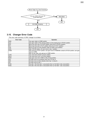 Page 313.15. Changer Error Code
 
    · 
    The error code summary ofCRS1 changer is as below:
Error CodeOperation
IHMSCam gear rotate to HOME position
ICLSCam gear rotate to Play Driving position to drive playingtray to STOCKposition
ISTKMove tray drive rack to STOCKposition (drivetray to STOCKposition)
IPLYMove tray drive rack to PLAYposition (drivetray to PLAYposition)
ITOPMove UD rack R to front direction (raise UD base to top position)
IUDSAfter TOP-SW detect, UD rack move totray 1position
HOMEAfter...