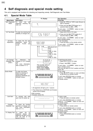 Page 324 Self diagnosis and special mode setting
This unit is equipped with functions for checking and inspecting namely : Self-Diagnostic and Test Mode.
4.1. Special Mode Table
ItemFL DisplayKey Operation
Mode NameDescriptionFront Key
Self -Diagnostic
ModeTo enter into self
diagnostic checking for
main unit. 1. Select [] for TAPE mode (Ensure no
tape is inserted).
 2. Press and hold [
]button for 3
seconds follow by [].
To exit, press
button on main
unit or remote control.
CD Test ModeTo enter into checking...