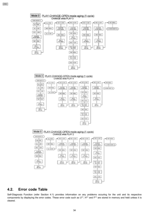 Page 344.2. Error code Table
Self-Diagnosis Function (refer Section 4.1) provides information on any problems occuring for the unit and its respective
components by display ing the error codes. These error code such as U**, H** and F** are stored inmemory and held unless it is
cleared.
34
CRS1 