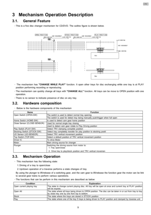 Page 93 Mechanism Operation Description
3.1. General Feature
 
    · 
    This is a five disc changer mechanism for CD/DVD. The outline figure is shown below.
 
    · 
    The mechanism hasCHANGE WHILE PLAYfunction. It open other trays for disc exchan ging while one tray is at PLAY
position performing recording or reproducing.
 
    · 
    The mechanism can quickly change all trays withCHANGE ALLfunction. All trays can be move to OPEN position with one
operation.
 
    · 
    There is no sensor to indicate...