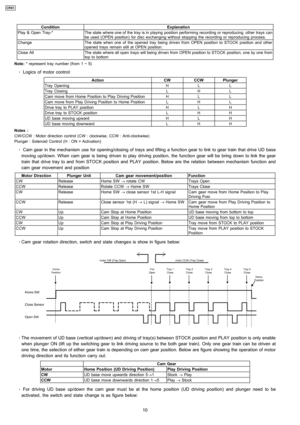 Page 10ConditionExplanation
Play & Open Tray-*The state where one of the tray is in playingposition performing recording or reproducing, other trays can
be used (OPEN position) for disc exchanging without stopping the recording or reproducing process.
ChangeThe state when one of the openedtraybeing driven from OPEN position to STOCK position and other
openedtrays remain still at OPEN position.
Close AllThe state where all opentrays willbeing driven from OPEN position to STOCK position, one by one from
top to...
