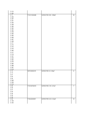 Page 79
C 414
C 462
C 71 F1G1H102A496 CAPACITOR, 50V, 1000pF 30
C 295
C 297
C 301
C 303
C 359
C 360
C 382
C 384
C 459
C 460
C 464
C 465
C 467
C 469
C 471
C 473
C 474
C 475
C 480
C 517
C 519
C 537
C 545
C 563
C 570
C 594
C 596
C 597
C 616
C 72 EEFCX0D331R CAPACITOR, 2V, 330µF 8
C73
C81
C82
C84
C 506
C 508
C 510
C 80 F1G1A474A018 CAPACITOR, 10V, 0.47µF 7
C90
C91
C93
C94
C95
C96
C 92 F1G0J224A001 CAPACITOR, 6.3V, 0.22µF 16
C 106
C 343 