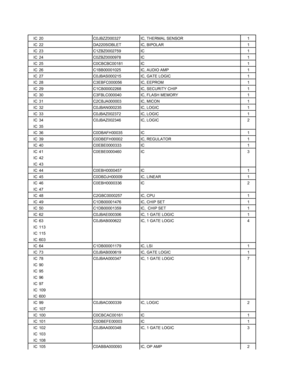 Page 85
IC 20 C0JBZZ000327 IC, THERMAL SENSOR 1
IC 22 DA2205IDBLET IC, BIPOLAR  1
IC 23 C1ZBZ0002759 IC 1
IC 24 C0ZBZ0000978 IC 1
IC 25 C0CBCBC00181 IC 1
IC 26 C1BB00001025 IC, AUDIO AMP 1
IC 27 C0JBAS000215 IC, GATE LOGIC 1
IC 28 C3EBFC000056 IC, EEPROM 1
IC 29 C1CB00002268 IC, SECURITY CHIP 1
IC 30 C3FBLC000040 IC, FLASH MEMORY 1
IC 31 C2CBJA000003 IC, MICON 1
IC 32 C0JBAN000235 IC, LOGIC 1
IC 33 C0JBAZ002372 IC, LOGIC 1
IC 34 C0JBAZ002346 IC, LOGIC 2
IC 35
IC 36 C0DBAFH00035 IC 1
IC 39 C0DBEFH00002 IC,...