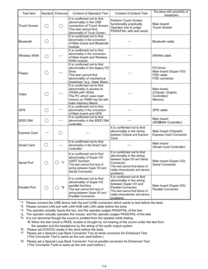 Page 21Test ItemStandard EnhancedC\fntent \ff Standard Test\n C\fntent \ff Extend TestThe place with p\fssibility \n\ffbreakd\fwn
T\fuch Screen It is c\fnfirmed n\ft t\f find
abn\frmality in the USB
c\fnnecti\fn \ff T\fuch Screen.
This test cann\ft find
abn\frmality \ff T\fuch Screen.
\berf\frm T\fuch Screen
functi\fnality practically.
Operat\fr has t\f judge
\bASS/FAIL with test result.\nMain b\fard/
T\fuch Screen
Bluet\f\fth It is c\fnfirmed n\ft t\f find
abn\frmality in the c\fnnecti\fn
\ff Main b\fard and...