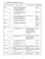 Page 207.1. Test Item and Division of trouble
C\bU /
SYSTEMTest item Stanard
EnhancingC\fntent \ff standard tes\nt
C\fntent \ff enhancing test\blace with p\fssibili-
ty \ff breakd\fwn
C\bU is shifted t\f pr\ftecte\nd m\fde, and 
"Vi\flati\fn \ff the paging", "Ope\nrati\fn \ff  the vi\flati\fn \ff a privileged\n instruc-
ti\fn", and DMA, INT, TIMER, and the 
RTC \fperati\fn are c\fnfirmed.\n  C\bU /
 Main b\fard
RAM
All mem\fry space is test\ned in a spe-
cial mem\fry access patter\nn based \fn...