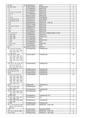 Page 81JK 1000S K2EEYB000001 JACK 1
JK  8101, 8102 K1QZA1AE0001 CONNECTOR 2
L 1 G1C91NM00001 INDUCTOR 1
L 4 G1C1R0Z00002 INDUCTOR 1
L 5, 7, 8, 12, 17, 67, 68 J0JJC0000021 INDUCTOR 7
L 10, 13 G1C1R0MA0076 INDUCTOR 2
L11 DDAZR100KTDINDUCTOR
1
L 16, 64 J0JGC0000038 CHIP BEADS 2
L 20, 25, 26, 43, 44 J0JDC0000105 CHIP BEADS 5
L 22, 33, 34, 47, 48 J0JHC0000074 INDUCTOR 5
L 24 D0GAR00J0005 RESISTOR,  1/16W, 0 Ω1
L 28 G1BYYYY00009 INDUCTOR 1
L 31, 32, 41, 42, 76 J0MAB0000200 INDUCTOR 5
L 58 J0MAB0000116 INDUCTOR 1
L 61...