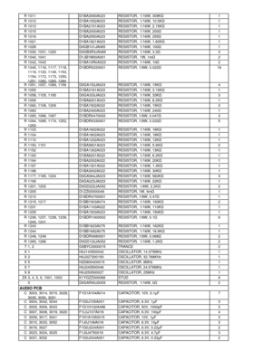 Page 84R 1011D1BA3093A023 RESISTOR,  1/16W, 309K Ω1
R 1012 D1BA1052A023 RESISTOR,  1/16W, 10.5K Ω1
R 1013 D1BA2151A023 RESISTOR,  1/16W, 2.15K Ω1
R 1015 D1BA2000A023 RESISTOR,  1/16W, 200 Ω1
R 1016 D1BA2550A023 RESISTOR,  1/16W, 255 Ω1
R 1021 D1BA1821A023 RESISTOR,  1/16W, 1.82K Ω1
R 1028 D0GB101JA065 RESISTOR,  1/16W, 100 Ω1
R 1030, 1031, 1220 D0GB3R3JA065 RESISTOR,  1/16W, 3.3 Ω3
R 1040, 1041 D1JB1M00A001 RESISTOR,  1W, 1m Ω2
R 1042, 1043 D1BA10R0A023 RESISTOR,  1/16W, 10 Ω2
R 1045, 1116, 1117, 1118, 1119,...