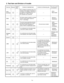 Page 213. Test Item and Division of trouble
7-4
CPU /
SYSTEM
Place with possibili-ty of breakdownStanardTest itemEnhan-cingContent of standard testContent of enhancing test
CPU /
Main board
CPU is shifted to protected mode, and
Violation of the paging, Operation of
the violation of a privileged instruction,
and DMA, INT,
 TIMER, and the
RT
C operation are confirmed.
All memory space is tested in a special
memory access pattern based on
R.S.T 
. technology.
RAM Memory / 
Mainboard
HDD /
Mainboard /
Cable /...