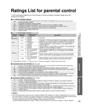 Page 3535
Advanced
Support Information
 Ratings List for parental control
 How to Use Menu Functions
 Ratings List for parental control
“V-chip” technology enables you to lock channels or shows according to \
standard ratings set by the 
entertainment industry. 
 U.S. MOVIE RATINGS (MPAA)
NRNO RATING (NOT RATED) AND NA (NOT APPLICABLE) PROGRAMS. Movie which has not been rated or 
where rating does not apply.
G GENERAL AUDIENCES. All  ages  admitted.
PG PARENTAL GUIDANCE SUGGESTED. Some material may not be...