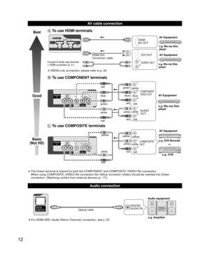 Page 1212
  AV cable connection
  Audio connection
Best
Good
Basic
(Not HD)
 To use  HDMI terminals
L
R
 
●VIERA Link connection, please refer to p. 26
HDMI
AV OUT
HDMI-DVI 
Conversion cable DVI OUT
AUDIO OUTe.g. Blu-ray Disc 
player
e.g. Blu-ray Disc 
player
AV Equipment
AV Equipment
Connect to Audio input terminal  HDMI connection (p. 41)
 To use  COMPONENT terminals
L
R Y
P
B
PR
AUDIO
OUT
COMPONENT
VIDEO OUT
white red
green
blue
red
white
red green blue red
whitered
green
bluered e.g. Blu-ray Disc 
player AV...