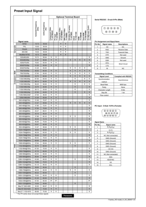 Page 3Preset Input Signal
Component Video
TY-42TM6A/Z
PC Input
TY-42TM6P
Composite Video
TY-42TM6B/V
BNC Dual Video
TY-FB9BD
DVI-D(for PH series)
TY-42TM6D
DVI-D
TY-FB11DD
HDMI
TY-FB8HM
Dual HDMI
TY-FB10HMD
Serial RS232C : D-sub 9-Pin (Male)
Pin Assignment and Signal NameNTSC 15.73 59.94YY
Pin No. Signal name
PAL 15.63 50.00YY
1CD
PAL60 15.73 59.94YY
2 RXD
SECAM 15.63 50.00YY
3 TXD
Modified NTSC 15.73 59.94YY
4 DTR
525(480)/60i 15.73 59.94YY Y
5 GND
525(480)/60p 31.47 59.94YY YYYYY
6 DSR
625(575)/50i 15.63...