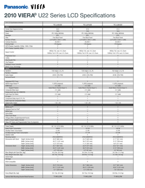 Page 22010 VIERA® U22 Series LCD Speciﬁ cations
2010 LCD Speciﬁ cations (America)TC-L42U22 TC-L37U22 TC-L32U22VIDEOScreen Size Diagonal (inches) 42.0 37.0 31.5
Aspect Ratio 16:9 16:9 16:9
Panel IPS 1080p (WSXGA) IPS 1080p (WSXGA) IPS 1080p (WSXGA)
Backlight EEFL EEFL CCFL
Filter Fine Black Panel Fine Black Panel Fine Black Panel
Number of Pixels 2,073,600 (1,920 x 1,080)  2,073,600 (1,920 x 1,080)  2,073,600 (1,920 x 1,080) 
Contrast (Dynamic) 20,000:1 20,000:1 20,000:1
Viewing Angle 178 degrees 178 degrees...