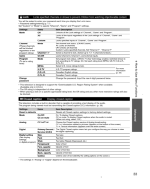 Page 3333
Advanced
 How to Use Menu Functions
  LockLocks specified channels or shows to prevent children from watching obje\
ctionable content.
You will be asked to enter your password each time you display the Lock m\
enu. 
•  Password setting/entering (p. 17)
Set “Custom” in “Mode” to specify “Channel”, “Game”\
 and “Program” settings.
Settings Items
Item Description
Mode Off
Unlocks all the Lock settings of “Channel”, “Game” and “P\
rogram”.
AllLocks all the inputs regardless of the Lock settings of...