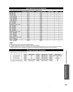 Page 3939
Support Information
 Technical Information
1 
678 
3 9 
45 10  15 14 13 12 11 2 
Pin No.Signal NamePin No.Signal NamePin No.Signal Name
RGND (Ground)NC (not connected)GGND (Ground)NCBGND (Ground)HD/SYNCNC (not connected)NC (not connected)VD
GND (Ground)GND (Ground)NCPin Layout for PC Input Terminal
Input signal that can be displayed
* Mark: Applicable input signal for Component (Y, PB, PR), HDMI and  PC
horizontal frequency (kHz) vertical frequency (Hz) COMPONENT HDMI PC
525 (480) / 60i...
