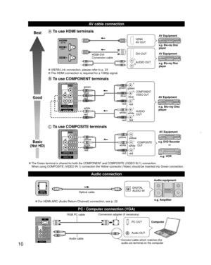 Page 1010
  
AV cable connection
  
Audio connection
Best
Good
Basic
(Not HD)
 To use  HDMI terminals
L
R
HDMI
AV OUT
HDMI-DVI 
Conversion cable DVI OUT
AUDIO OUT
e.g. Blu-ray Disc 
player
e.g. Blu-ray Disc 
player
AV Equipment
AV Equipment
 
”VIERA Link connection, please refer to p. 23 
”The HDMI connection is required for a 1080p signal.
 To use  COMPONENT terminals
L
R Y
P
B
PR
AUDIO
OUT
COMPONENT
VIDEO OUT
white red
green
bluered
white
red red blue green
whitered
green
bluered e.g. Blu-ray Disc 
player...