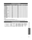 Page 3939
Support Information
 Technical Information
1 
678 
3 9 
45 10  15 14 13 12 11 2 
Pin No.Signal NamePin No.Signal NamePin No.Signal Name
RGND (Ground)NC (not connected)GGND (Ground)NCBGND (Ground)HD/SYNCNC (not connected)NC (not connected)VD
GND (Ground)GND (Ground)NCPin Layout for PC Input Terminal
Input signal that can be displayed
* Mark: Applicable input signal for Component (Y, PB, PR), HDMI and  PC
horizontal frequency (kHz) vertical frequency (Hz) COMPONENT HDMI PC
525 (480) / 60i...