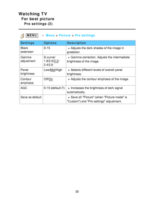 Page 30Watching TV
For best picture
Pro settings (2)
 MENU    Menu  > Picture  > Pro settings
Settings OptionsDescription
Black
extension 0-15
Adjusts the dark  shades of the image in
gradation.
Gamma
adjustment S-curve/
1.8/2.0/
2.2
/
2.4/2.6
Gamma correction. Adjusts the intermediate
brightness of the image.
Panel
brightness Low/
Mid
/HighSelects different levels of overall  panel
brightness.
Contour
emphasis Off/
OnAdjusts the contour emphasis of the image.
AGC 0-15 (default:7)
Increases the brightness of...