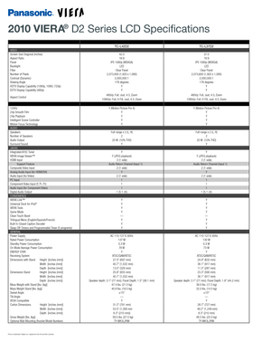 Page 22010 VIERA® D2 Series LCD Speciﬁ cations
2010 LCD Speciﬁ cations (America)TC-L42D2 TC-L37D2VIDEOScreen Size Diagonal (inches) 42.0 37.0
Aspect Ratio 16:9 16:9
Panel IPS 1080p (WSXGA) IPS 1080p (WSXGA)
BacklightLED LED
FilterClear Panel Clear Panel
Number of Pixels 2,073,600 (1,920 x 1,080)  2,073,600 (1,920 x 1,080)
Contrast (Dynamic) 2,000,000:1 2,000,000:1
Viewing Angle 178 degrees 178 degrees
HDTV Display Capability (1080p, 1080i, 720p) Y Y
EDTV Display Capability (480p) Y Y
Aspect Control480i/p:...