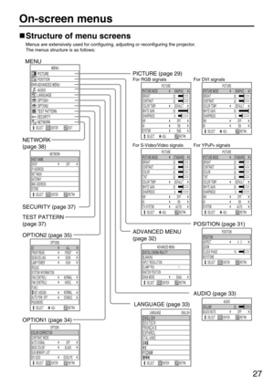 Page 2727
On-screen menus
Structure of menu screens
Menus are extensively used for configuring, adjusting or reconfiguring the projector.
The menus structure is as follows:
MENU
LANGUAGEENGLISH




 

SELECT ENTER RETRN

OPTION2
ID
AUTO POW. OFF
PASSWORD FUNC1 LAMP POWER
HIGH
RS232C FRONT/REAR
FRONT
DESK/CEILING
DESK
SYSTEM INFORMATION
FAN CONTROL1
NORMAL
FAN CONTROL2
HORIZ.
DISABLE
   KEY ASSIGNNORMAL
 
ALL
SELECT ADJ RETRN
OPTION1
COLOR CORRECTION
BACK COLOR
BLACK
SUB MEMORY LIST
DVI EDID
EDID2:PCOFF CONTRAST...