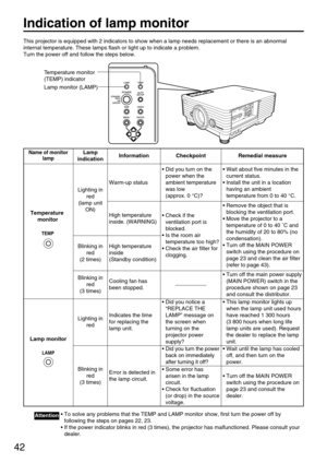 Page 4242
Indication of lamp monitor
This projector is equipped with 2 indicators to show when a lamp needs replacement or there is an abnormal
internal temperature. These lamps flash or light up to indicate a problem.
Turn the power off and follow the steps below.
• To solve any problems that the TEMP and LAMP monitor show, first turn the power off by
following the steps on pages 22, 23.
• If the power indicator blinks in red (3 times), the projector has malfunctioned. Please consult your
dealer.
Attention...