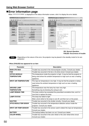 Page 5050
Using Web Browser Control 
Error information page
When  is displayed on the status information screen, click it to display the error details.
OK: Normal operation
FAILED: Occurrence of trouble
When [FAILED] has appeared for an item
Parameter
MAIN CPU BUS
FAN
OPTICS MODULE
TEMPERATURE
INPUT AIR TEMPERATURE
AROUND LAMP
TEMPERATURE
LAMP REMAIN TIME
LAMP STATUS
SHUTTER
OPTICS MODULE TEMP.SENSOR
INPUT AIR TEMP.SENSOR
BATTERY
COLOR WHEEL
Description
Trouble has occurred in the microcomputer circuitry....